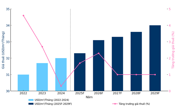 Xu Hướng Giá Thuê Văn Phòng Hạng A Tại Hà Nội 2025 4 giá thuê văn phòng hạng a tại hà nội